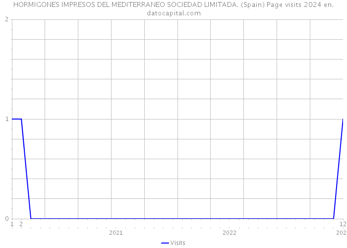 HORMIGONES IMPRESOS DEL MEDITERRANEO SOCIEDAD LIMITADA. (Spain) Page visits 2024 