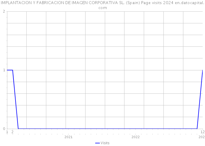 IMPLANTACION Y FABRICACION DE IMAGEN CORPORATIVA SL. (Spain) Page visits 2024 