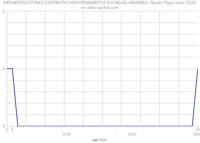 INFRAESTRUCTURAS CONTRATAS MANTENIMIENTOS SOCIEDAD ANONIMA. (Spain) Page visits 2024 