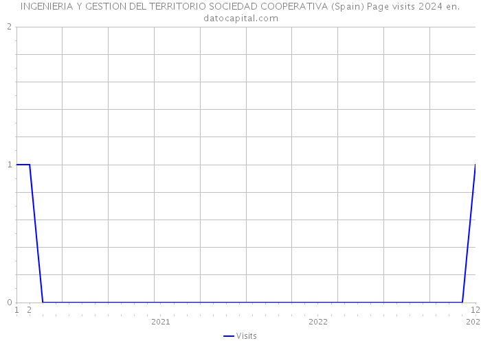 INGENIERIA Y GESTION DEL TERRITORIO SOCIEDAD COOPERATIVA (Spain) Page visits 2024 