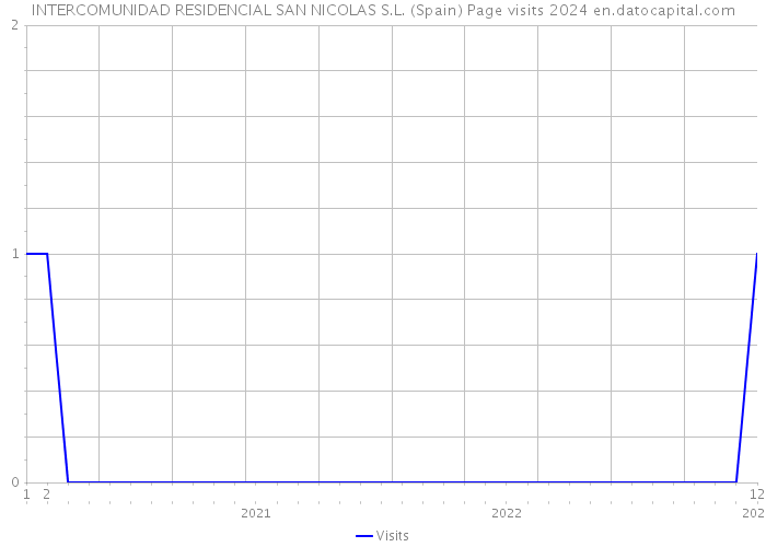 INTERCOMUNIDAD RESIDENCIAL SAN NICOLAS S.L. (Spain) Page visits 2024 