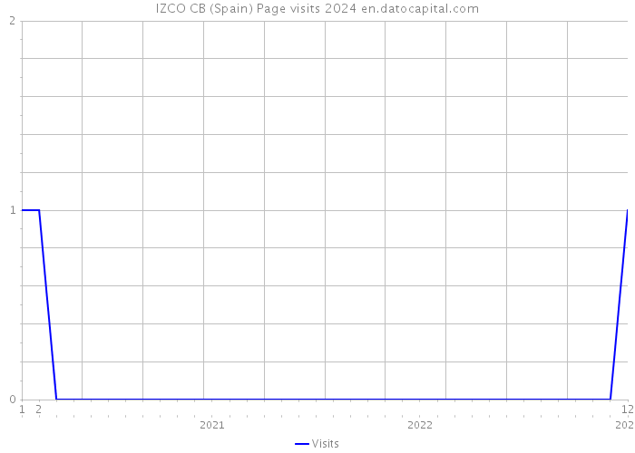 IZCO CB (Spain) Page visits 2024 