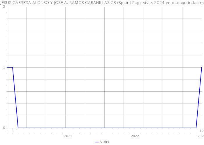 JESUS CABRERA ALONSO Y JOSE A. RAMOS CABANILLAS CB (Spain) Page visits 2024 