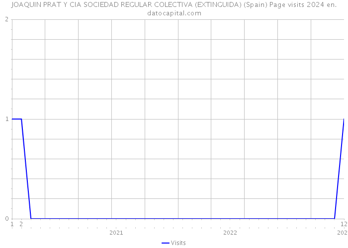 JOAQUIN PRAT Y CIA SOCIEDAD REGULAR COLECTIVA (EXTINGUIDA) (Spain) Page visits 2024 