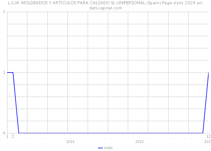 L.G.M. MOLDEADOS Y ARTICULOS PARA CALZADO SL UNIPERSONAL (Spain) Page visits 2024 
