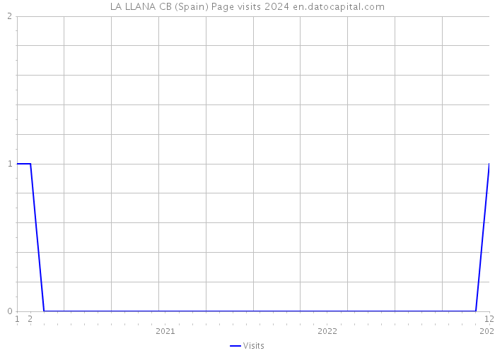 LA LLANA CB (Spain) Page visits 2024 