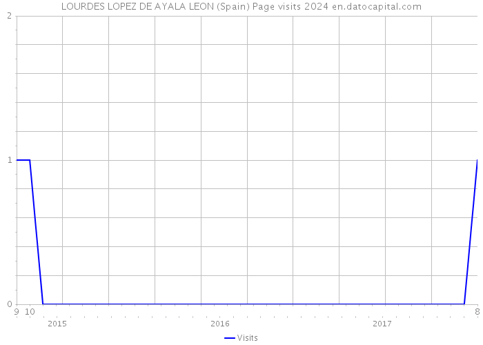 LOURDES LOPEZ DE AYALA LEON (Spain) Page visits 2024 