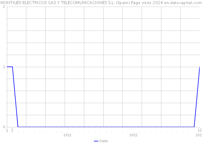 MONTAJES ELECTRICOS GAS Y TELECOMUNICACIONES S.L. (Spain) Page visits 2024 