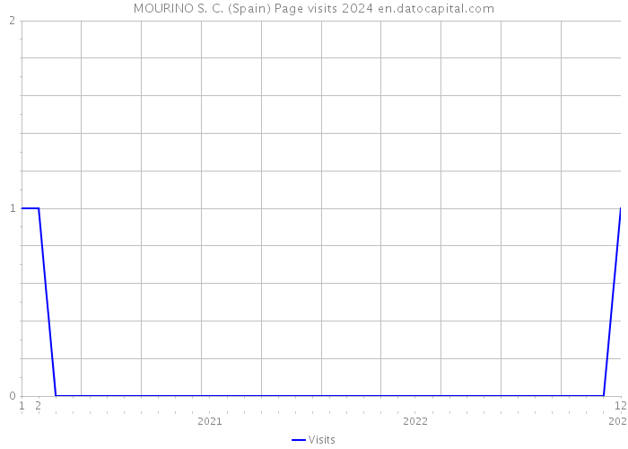 MOURINO S. C. (Spain) Page visits 2024 