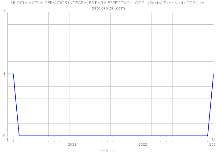 MURCIA ACTUA SERVICIOS INTEGRALES PARA ESPECTACULOS SL (Spain) Page visits 2024 