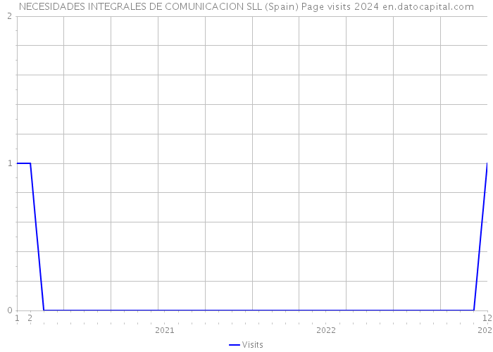 NECESIDADES INTEGRALES DE COMUNICACION SLL (Spain) Page visits 2024 
