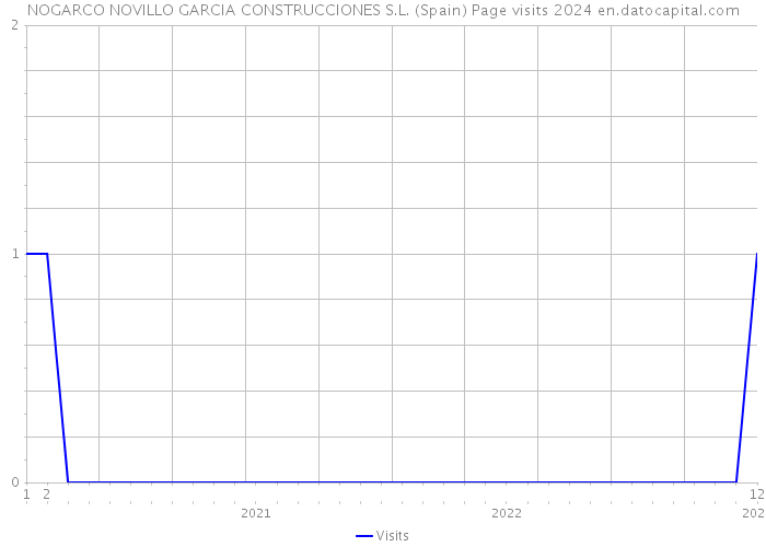 NOGARCO NOVILLO GARCIA CONSTRUCCIONES S.L. (Spain) Page visits 2024 