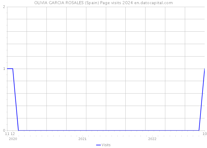 OLIVIA GARCIA ROSALES (Spain) Page visits 2024 