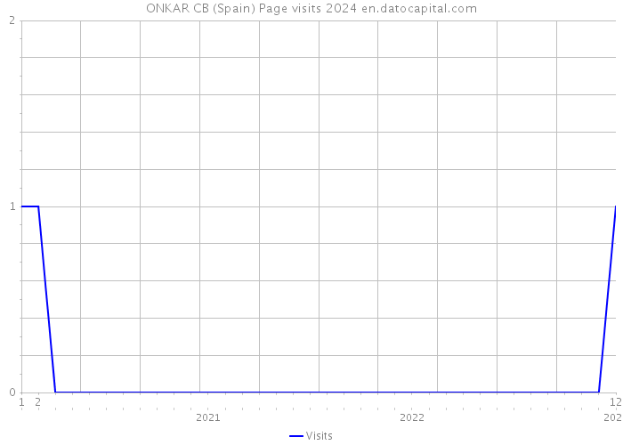 ONKAR CB (Spain) Page visits 2024 