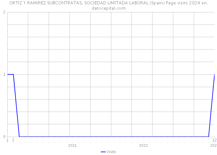 ORTIZ Y RAMIREZ SUBCONTRATAS, SOCIEDAD LIMITADA LABORAL (Spain) Page visits 2024 