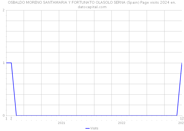 OSBALDO MORENO SANTAMARIA Y FORTUNATO OLASOLO SERNA (Spain) Page visits 2024 