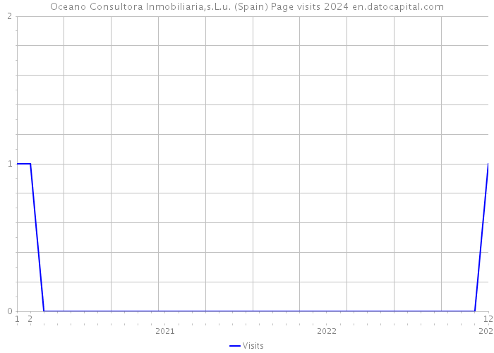 Oceano Consultora Inmobiliaria,s.L.u. (Spain) Page visits 2024 