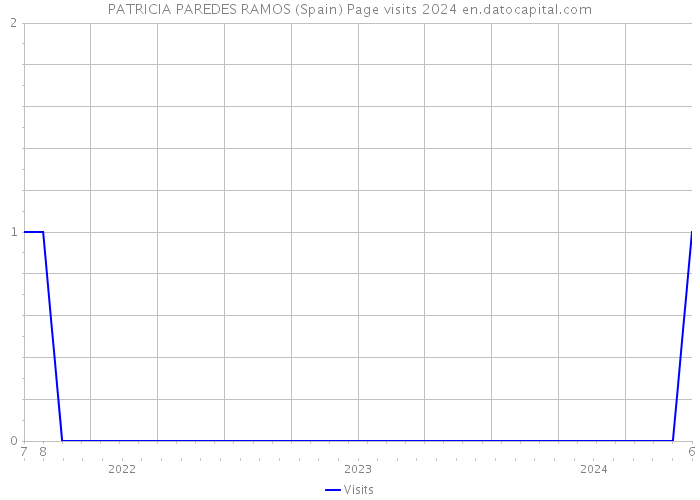 PATRICIA PAREDES RAMOS (Spain) Page visits 2024 