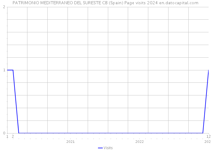 PATRIMONIO MEDITERRANEO DEL SURESTE CB (Spain) Page visits 2024 