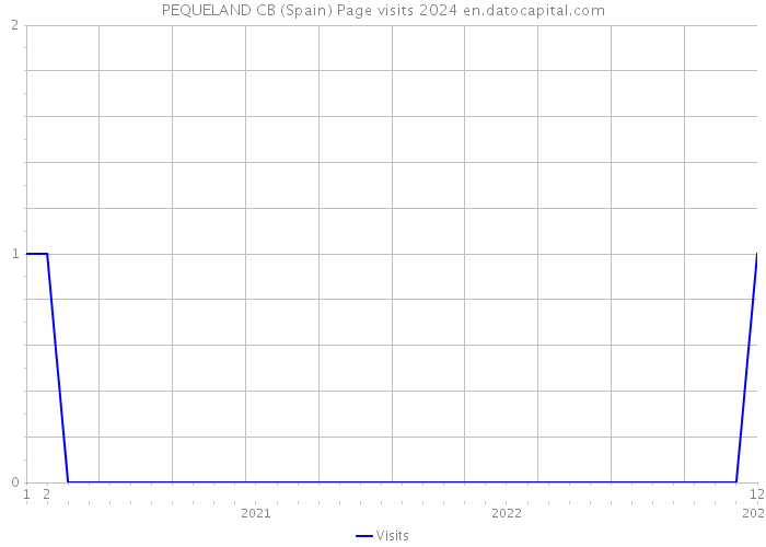 PEQUELAND CB (Spain) Page visits 2024 