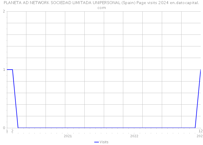 PLANETA AD NETWORK SOCIEDAD LIMITADA UNIPERSONAL (Spain) Page visits 2024 