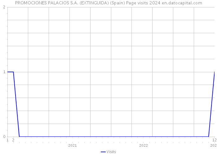 PROMOCIONES PALACIOS S.A. (EXTINGUIDA) (Spain) Page visits 2024 