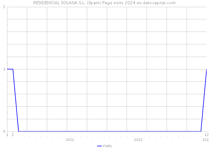 RESIDENCIAL SOLANA S.L. (Spain) Page visits 2024 