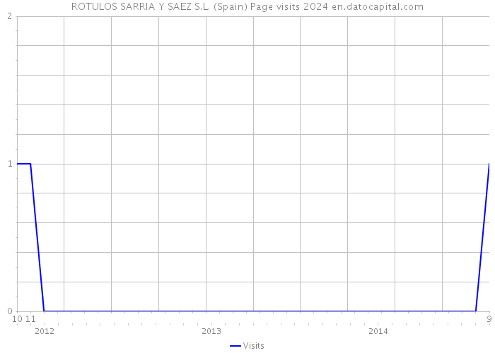 ROTULOS SARRIA Y SAEZ S.L. (Spain) Page visits 2024 