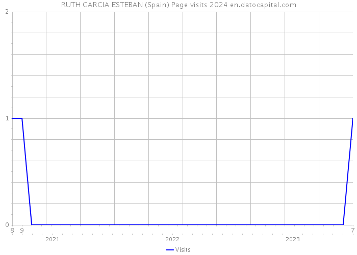 RUTH GARCIA ESTEBAN (Spain) Page visits 2024 