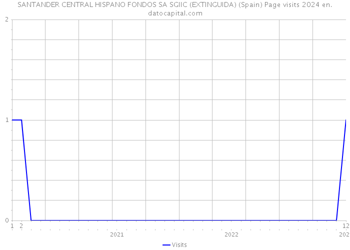 SANTANDER CENTRAL HISPANO FONDOS SA SGIIC (EXTINGUIDA) (Spain) Page visits 2024 