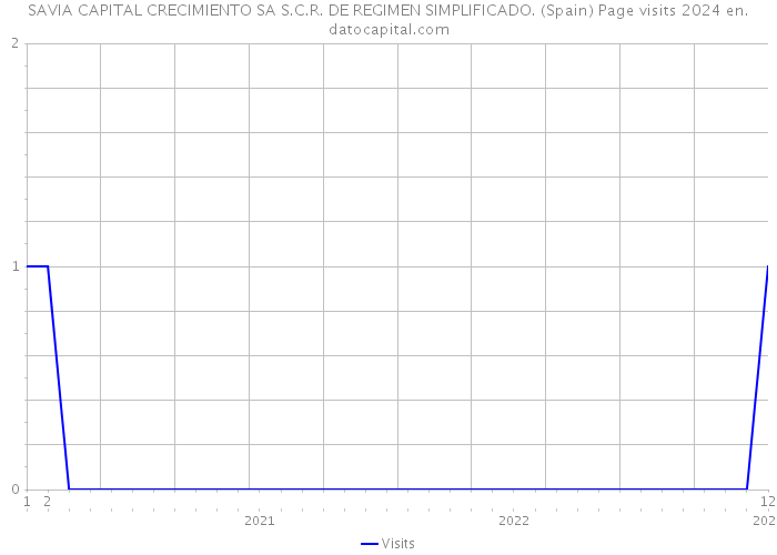 SAVIA CAPITAL CRECIMIENTO SA S.C.R. DE REGIMEN SIMPLIFICADO. (Spain) Page visits 2024 