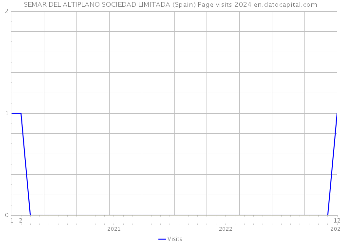 SEMAR DEL ALTIPLANO SOCIEDAD LIMITADA (Spain) Page visits 2024 