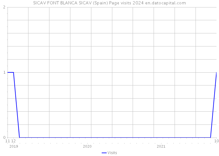SICAV FONT BLANCA SICAV (Spain) Page visits 2024 