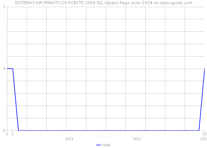 SISTEMAS INFORMATICOS PCBYTE 2004 SLL (Spain) Page visits 2024 