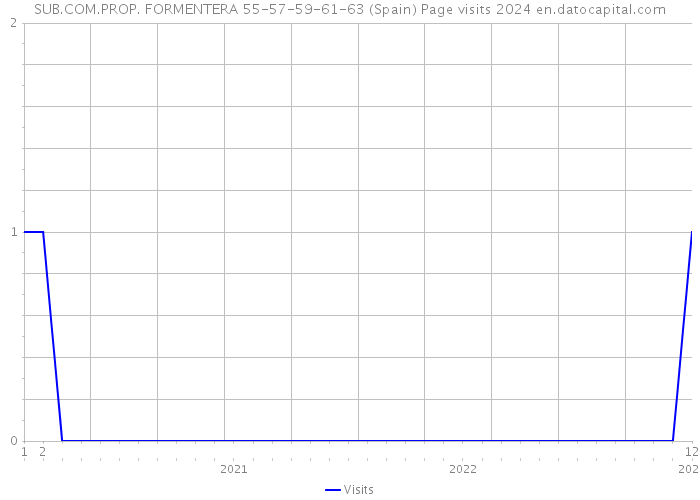 SUB.COM.PROP. FORMENTERA 55-57-59-61-63 (Spain) Page visits 2024 