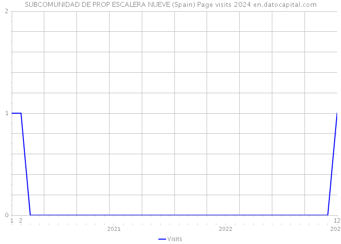 SUBCOMUNIDAD DE PROP ESCALERA NUEVE (Spain) Page visits 2024 