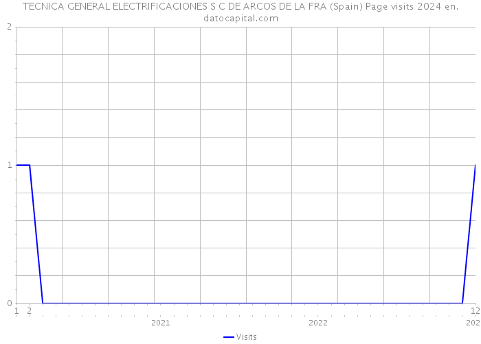 TECNICA GENERAL ELECTRIFICACIONES S C DE ARCOS DE LA FRA (Spain) Page visits 2024 