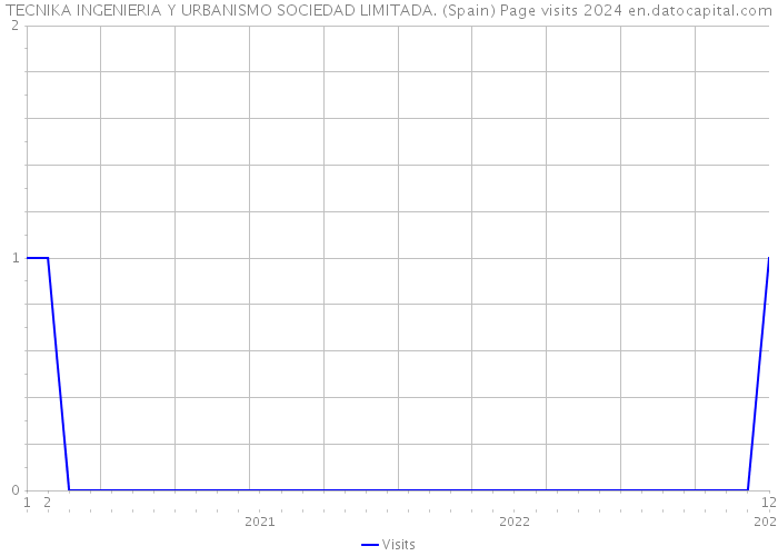 TECNIKA INGENIERIA Y URBANISMO SOCIEDAD LIMITADA. (Spain) Page visits 2024 