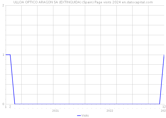 ULLOA OPTICO ARAGON SA (EXTINGUIDA) (Spain) Page visits 2024 