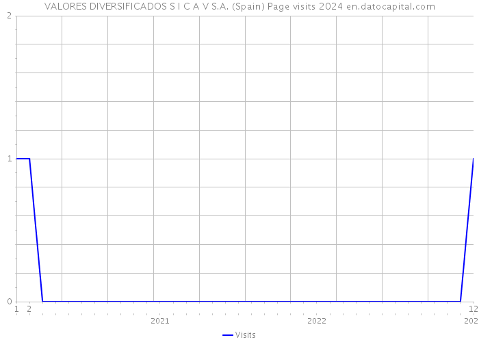 VALORES DIVERSIFICADOS S I C A V S.A. (Spain) Page visits 2024 