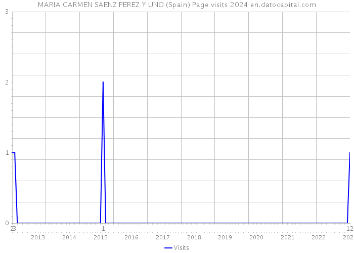 MARIA CARMEN SAENZ PEREZ Y UNO (Spain) Page visits 2024 