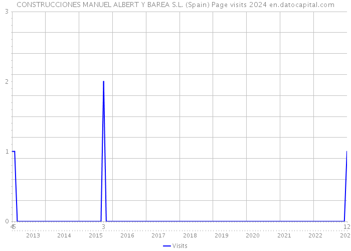 CONSTRUCCIONES MANUEL ALBERT Y BAREA S.L. (Spain) Page visits 2024 