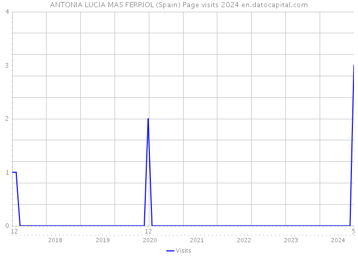 ANTONIA LUCIA MAS FERRIOL (Spain) Page visits 2024 