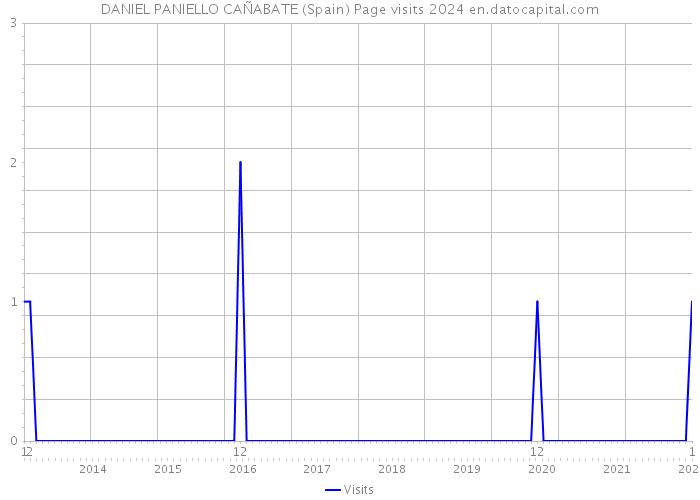 DANIEL PANIELLO CAÑABATE (Spain) Page visits 2024 