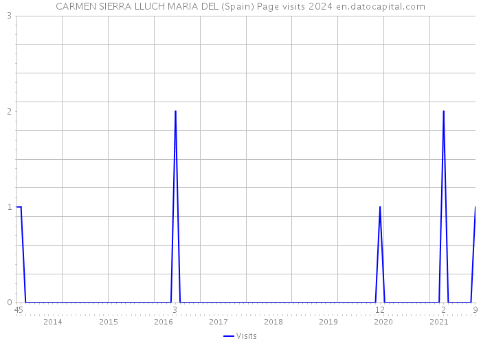 CARMEN SIERRA LLUCH MARIA DEL (Spain) Page visits 2024 