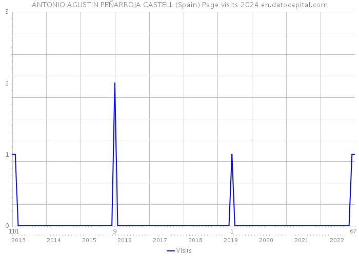 ANTONIO AGUSTIN PEÑARROJA CASTELL (Spain) Page visits 2024 