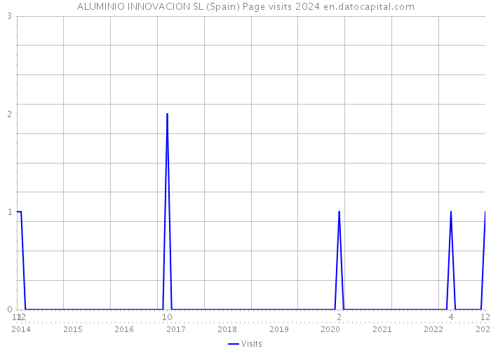 ALUMINIO INNOVACION SL (Spain) Page visits 2024 