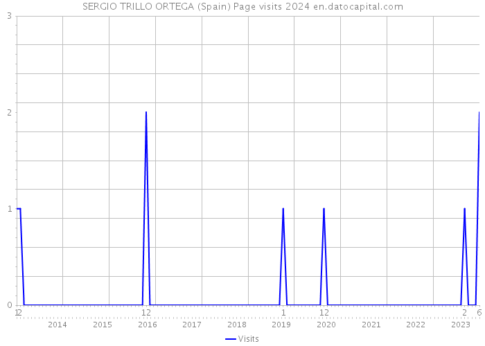 SERGIO TRILLO ORTEGA (Spain) Page visits 2024 