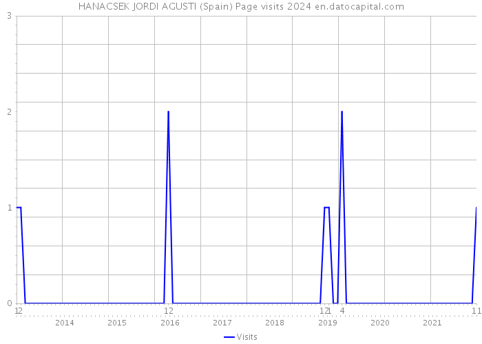 HANACSEK JORDI AGUSTI (Spain) Page visits 2024 