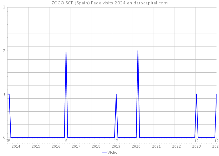 ZOCO SCP (Spain) Page visits 2024 